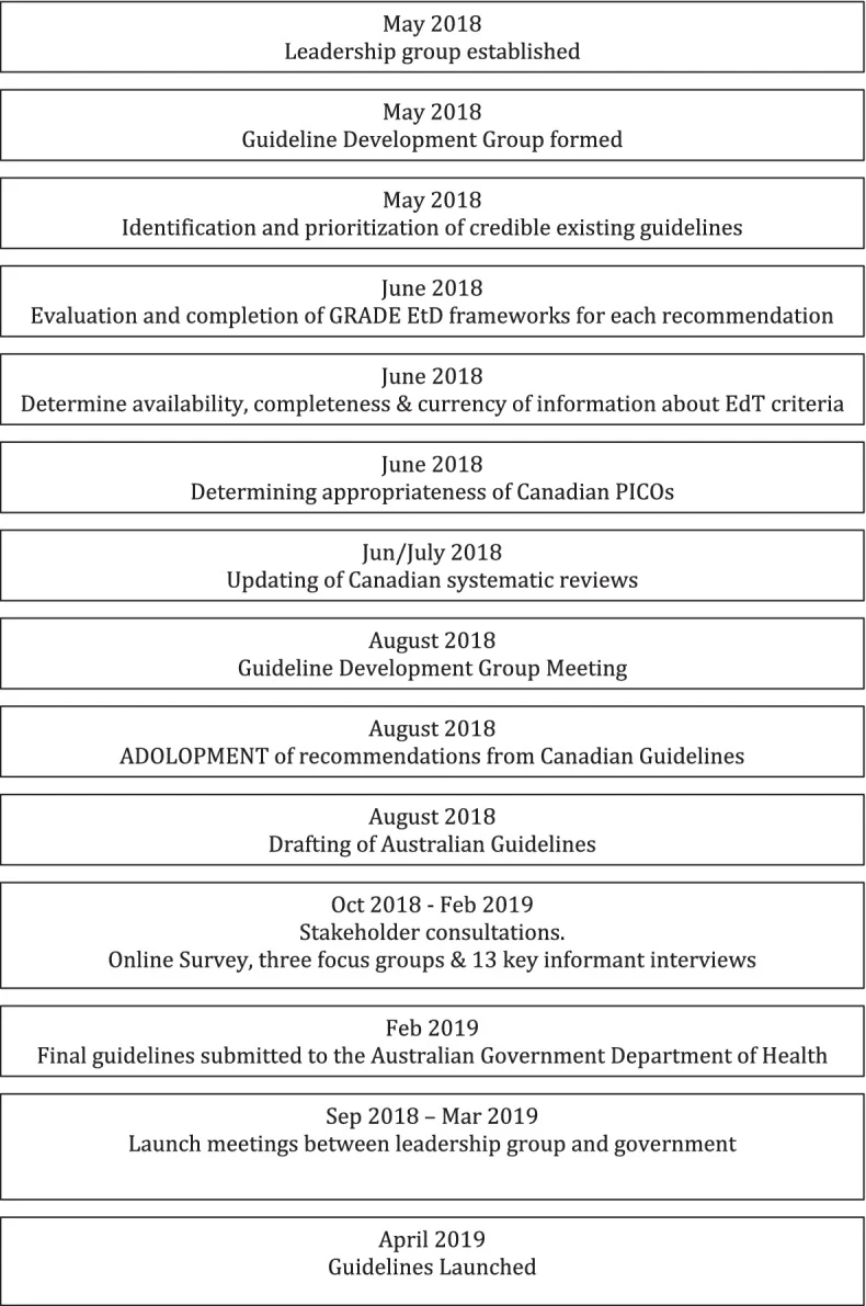 Visual for this record: australian-24-hour-guidelines