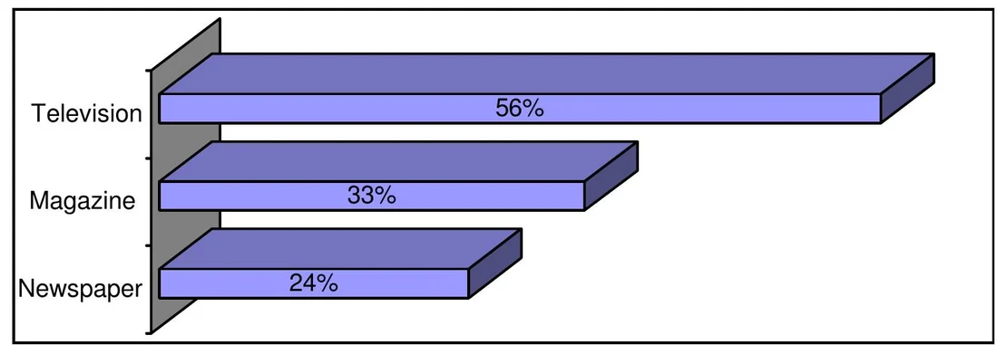 Visual for this record: A 2010 survey split media use from media exposure