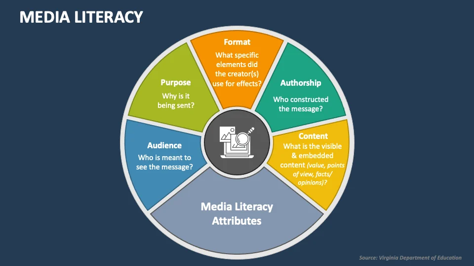 Visual for this record: Media literacy is defined as five skills, not one instinct
