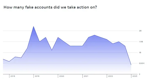 Visual for this record: A 2021 report timed how fast new accounts met harm