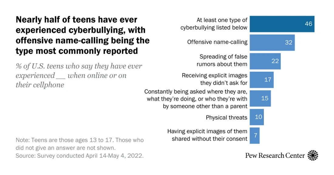 Visual published with the cited source for this record: Nearly half of US teens reported some form of online harassment