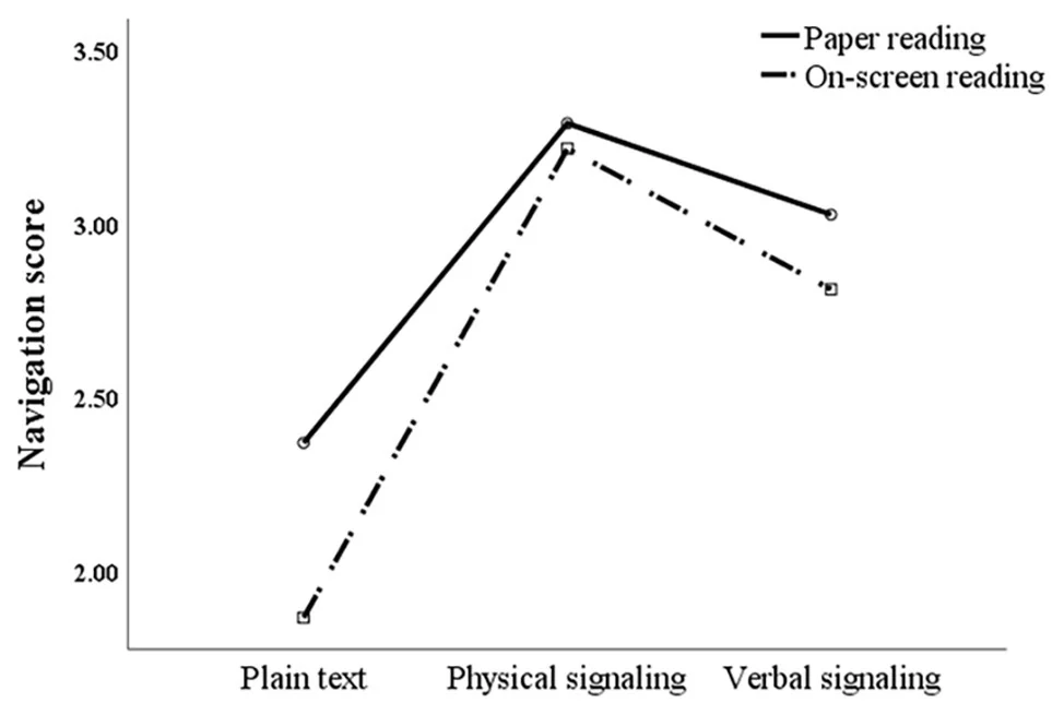 Visual for this record: A meta-analysis found reading comprehension favours paper