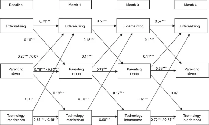 Visual published with the cited source for this record: Parents' own phone habits predicted child behaviour problems