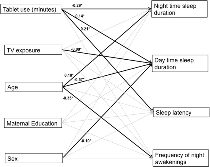 Visual published with the cited source for this record: A 2017 survey tied more toddler screen time to less sleep